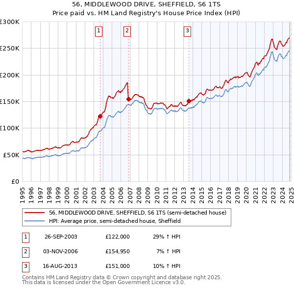 56, MIDDLEWOOD DRIVE, SHEFFIELD, S6 1TS: Price paid vs HM Land Registry's House Price Index