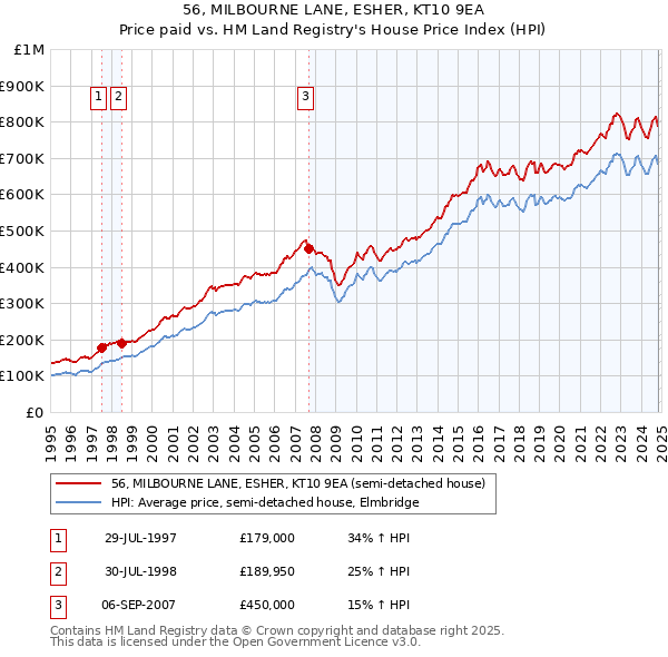 56, MILBOURNE LANE, ESHER, KT10 9EA: Price paid vs HM Land Registry's House Price Index