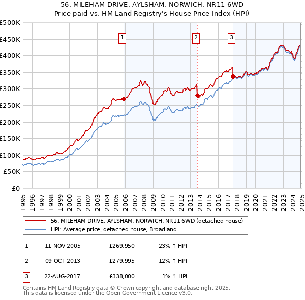 56, MILEHAM DRIVE, AYLSHAM, NORWICH, NR11 6WD: Price paid vs HM Land Registry's House Price Index