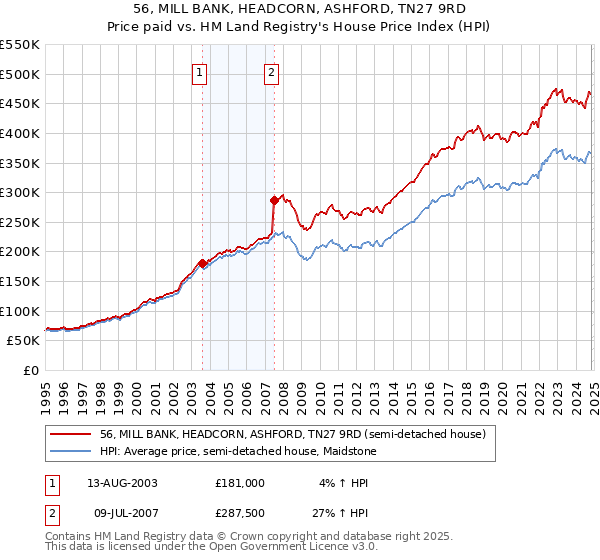 56, MILL BANK, HEADCORN, ASHFORD, TN27 9RD: Price paid vs HM Land Registry's House Price Index