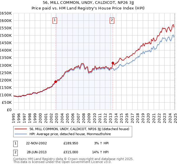 56, MILL COMMON, UNDY, CALDICOT, NP26 3JJ: Price paid vs HM Land Registry's House Price Index