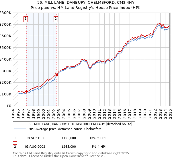 56, MILL LANE, DANBURY, CHELMSFORD, CM3 4HY: Price paid vs HM Land Registry's House Price Index