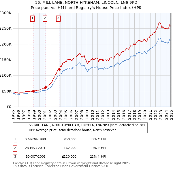 56, MILL LANE, NORTH HYKEHAM, LINCOLN, LN6 9PD: Price paid vs HM Land Registry's House Price Index