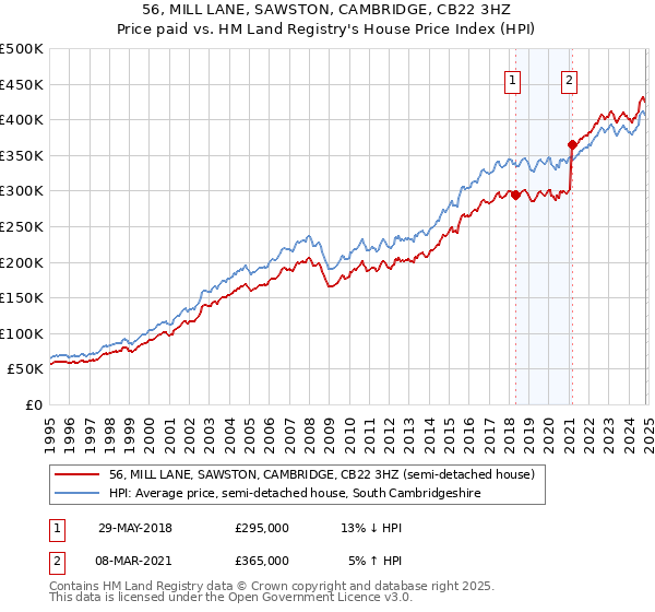 56, MILL LANE, SAWSTON, CAMBRIDGE, CB22 3HZ: Price paid vs HM Land Registry's House Price Index