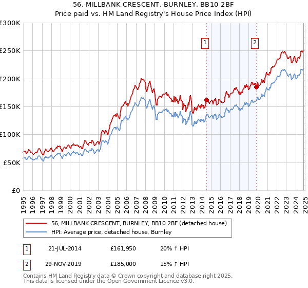 56, MILLBANK CRESCENT, BURNLEY, BB10 2BF: Price paid vs HM Land Registry's House Price Index