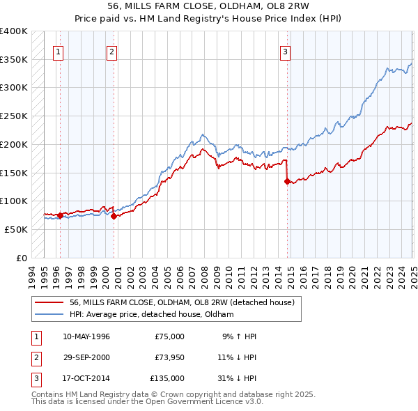 56, MILLS FARM CLOSE, OLDHAM, OL8 2RW: Price paid vs HM Land Registry's House Price Index