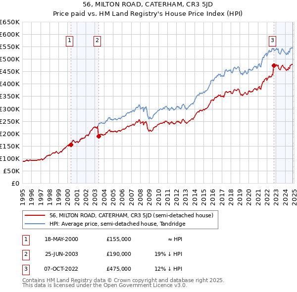 56, MILTON ROAD, CATERHAM, CR3 5JD: Price paid vs HM Land Registry's House Price Index