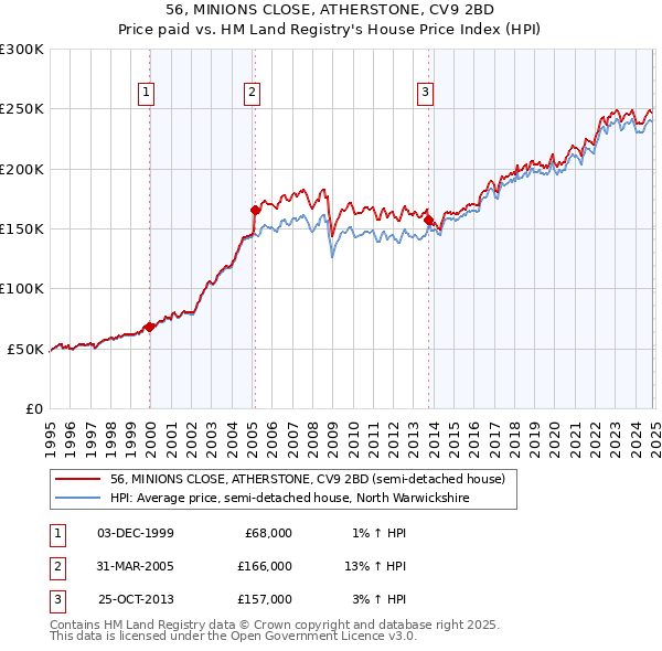 56, MINIONS CLOSE, ATHERSTONE, CV9 2BD: Price paid vs HM Land Registry's House Price Index