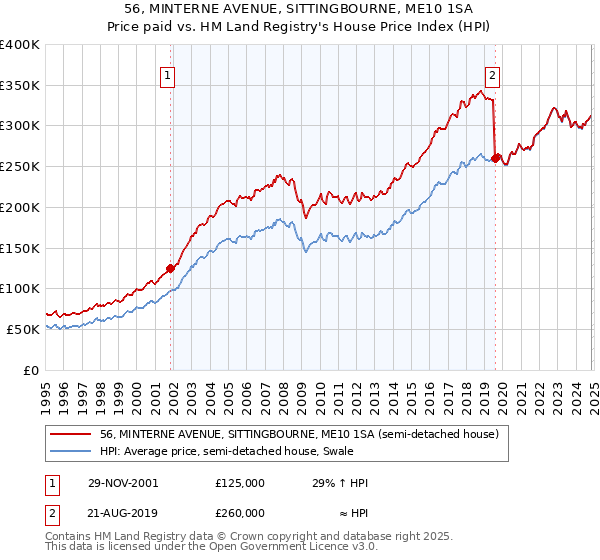 56, MINTERNE AVENUE, SITTINGBOURNE, ME10 1SA: Price paid vs HM Land Registry's House Price Index