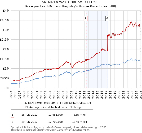 56, MIZEN WAY, COBHAM, KT11 2RL: Price paid vs HM Land Registry's House Price Index