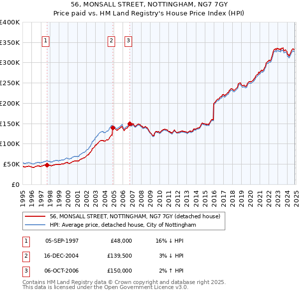 56, MONSALL STREET, NOTTINGHAM, NG7 7GY: Price paid vs HM Land Registry's House Price Index