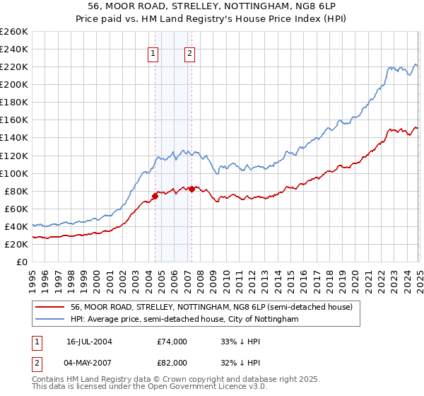 56, MOOR ROAD, STRELLEY, NOTTINGHAM, NG8 6LP: Price paid vs HM Land Registry's House Price Index