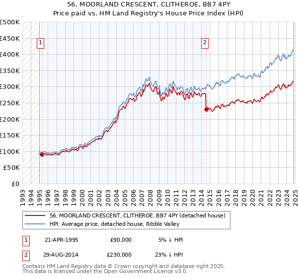 56, MOORLAND CRESCENT, CLITHEROE, BB7 4PY: Price paid vs HM Land Registry's House Price Index