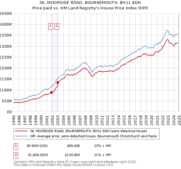 56, MOORSIDE ROAD, BOURNEMOUTH, BH11 8DH: Price paid vs HM Land Registry's House Price Index