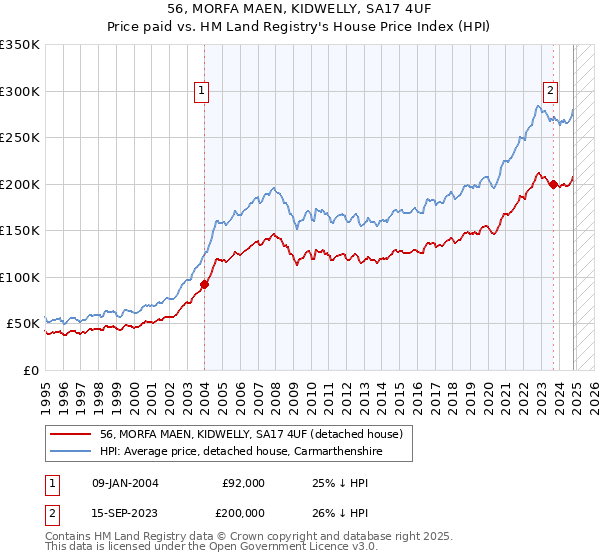 56, MORFA MAEN, KIDWELLY, SA17 4UF: Price paid vs HM Land Registry's House Price Index