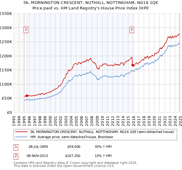 56, MORNINGTON CRESCENT, NUTHALL, NOTTINGHAM, NG16 1QE: Price paid vs HM Land Registry's House Price Index