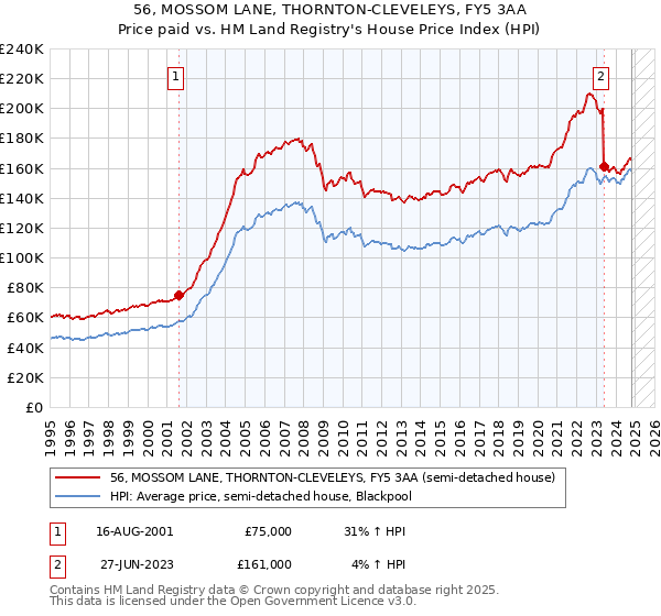 56, MOSSOM LANE, THORNTON-CLEVELEYS, FY5 3AA: Price paid vs HM Land Registry's House Price Index