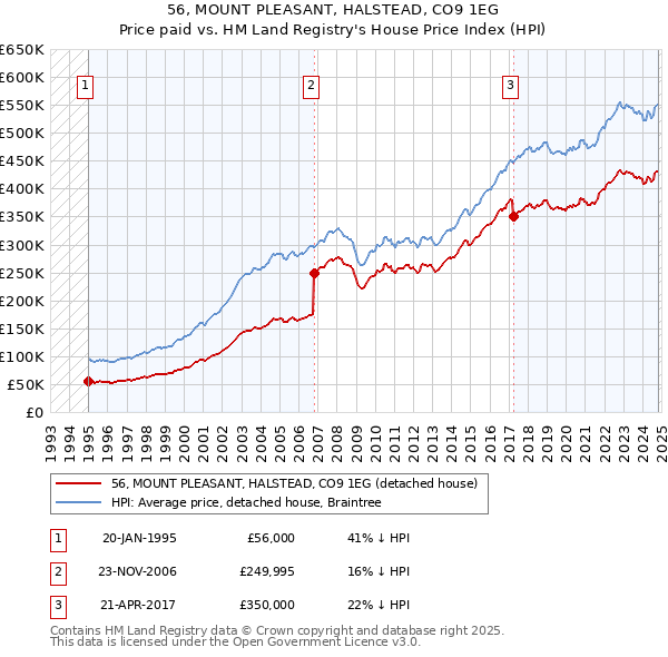 56, MOUNT PLEASANT, HALSTEAD, CO9 1EG: Price paid vs HM Land Registry's House Price Index