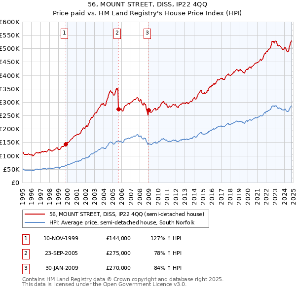 56, MOUNT STREET, DISS, IP22 4QQ: Price paid vs HM Land Registry's House Price Index