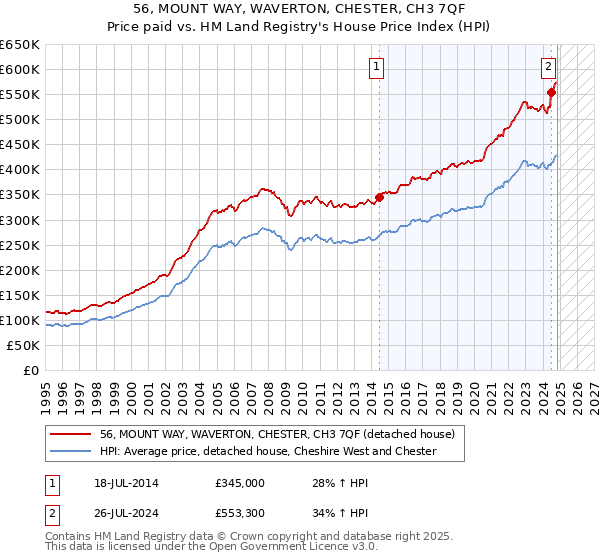 56, MOUNT WAY, WAVERTON, CHESTER, CH3 7QF: Price paid vs HM Land Registry's House Price Index