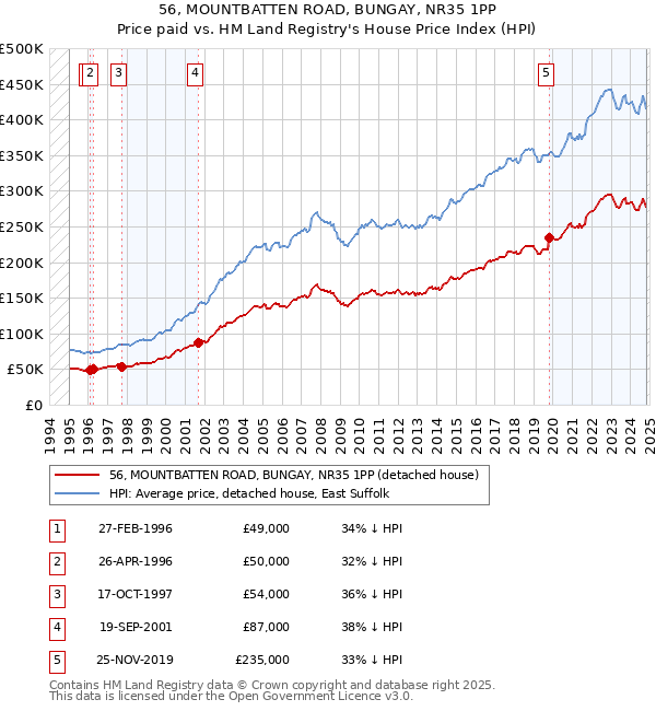 56, MOUNTBATTEN ROAD, BUNGAY, NR35 1PP: Price paid vs HM Land Registry's House Price Index