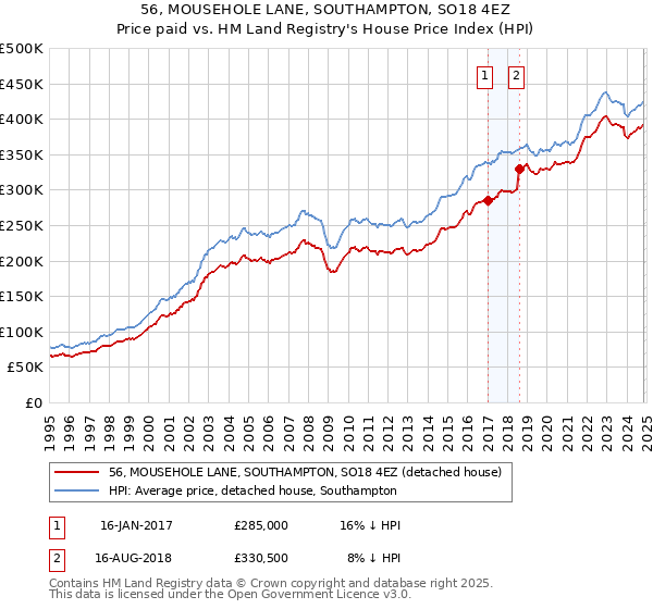 56, MOUSEHOLE LANE, SOUTHAMPTON, SO18 4EZ: Price paid vs HM Land Registry's House Price Index