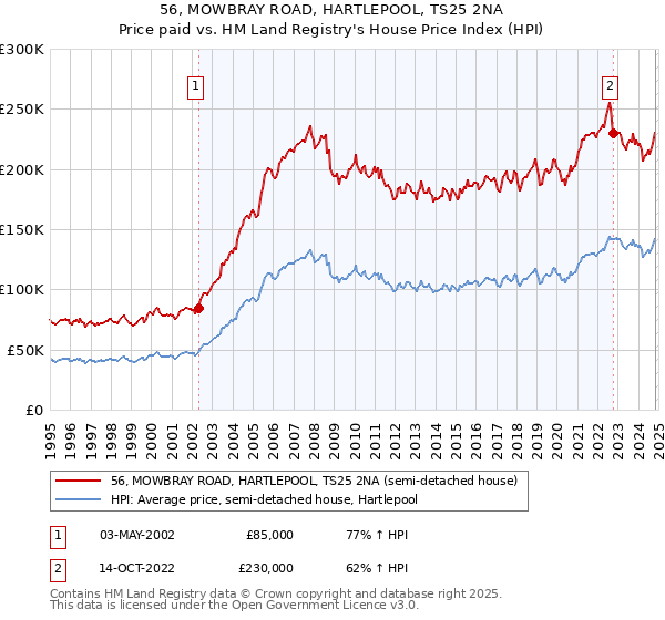 56, MOWBRAY ROAD, HARTLEPOOL, TS25 2NA: Price paid vs HM Land Registry's House Price Index