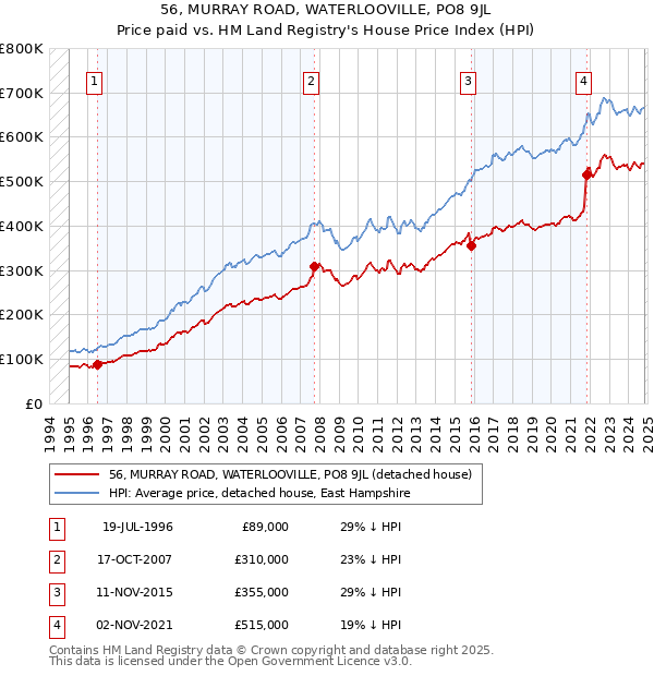 56, MURRAY ROAD, WATERLOOVILLE, PO8 9JL: Price paid vs HM Land Registry's House Price Index