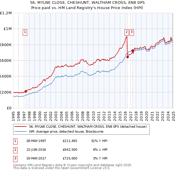 56, MYLNE CLOSE, CHESHUNT, WALTHAM CROSS, EN8 0PS: Price paid vs HM Land Registry's House Price Index