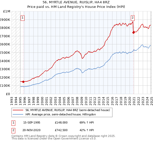 56, MYRTLE AVENUE, RUISLIP, HA4 8RZ: Price paid vs HM Land Registry's House Price Index