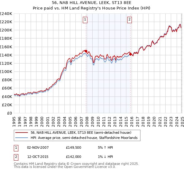 56, NAB HILL AVENUE, LEEK, ST13 8EE: Price paid vs HM Land Registry's House Price Index