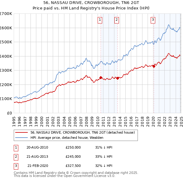 56, NASSAU DRIVE, CROWBOROUGH, TN6 2GT: Price paid vs HM Land Registry's House Price Index