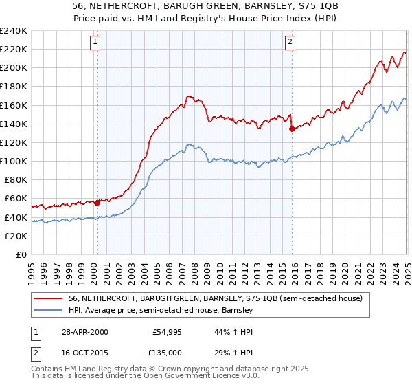 56, NETHERCROFT, BARUGH GREEN, BARNSLEY, S75 1QB: Price paid vs HM Land Registry's House Price Index