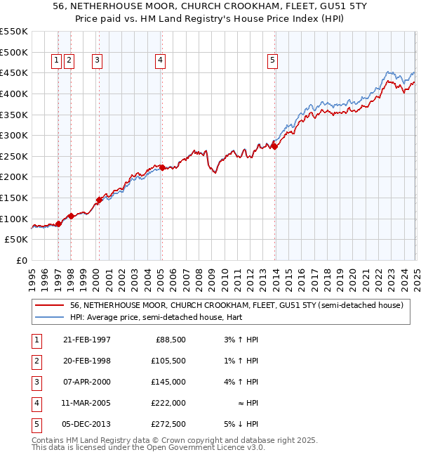 56, NETHERHOUSE MOOR, CHURCH CROOKHAM, FLEET, GU51 5TY: Price paid vs HM Land Registry's House Price Index