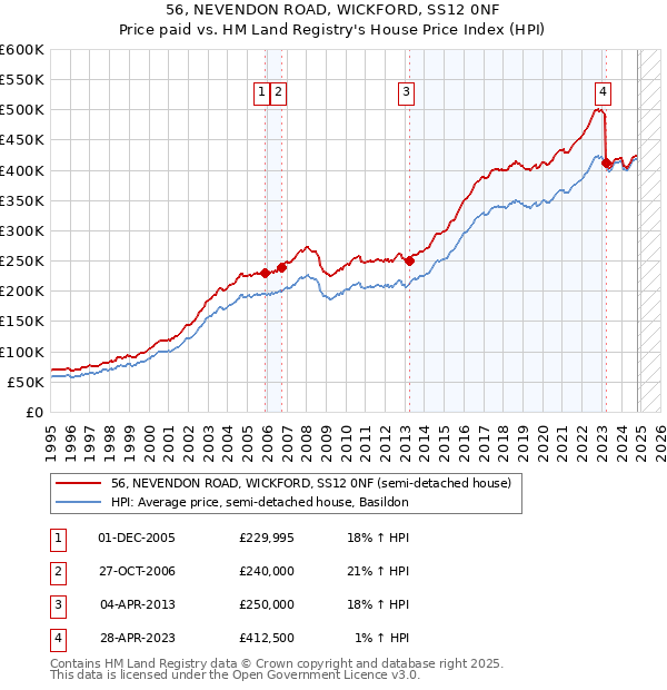 56, NEVENDON ROAD, WICKFORD, SS12 0NF: Price paid vs HM Land Registry's House Price Index