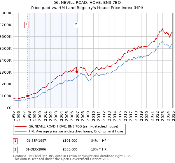 56, NEVILL ROAD, HOVE, BN3 7BQ: Price paid vs HM Land Registry's House Price Index