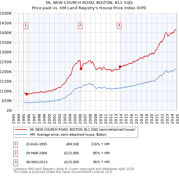 56, NEW CHURCH ROAD, BOLTON, BL1 5QQ: Price paid vs HM Land Registry's House Price Index