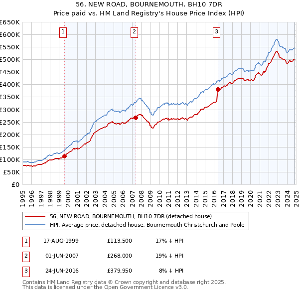 56, NEW ROAD, BOURNEMOUTH, BH10 7DR: Price paid vs HM Land Registry's House Price Index