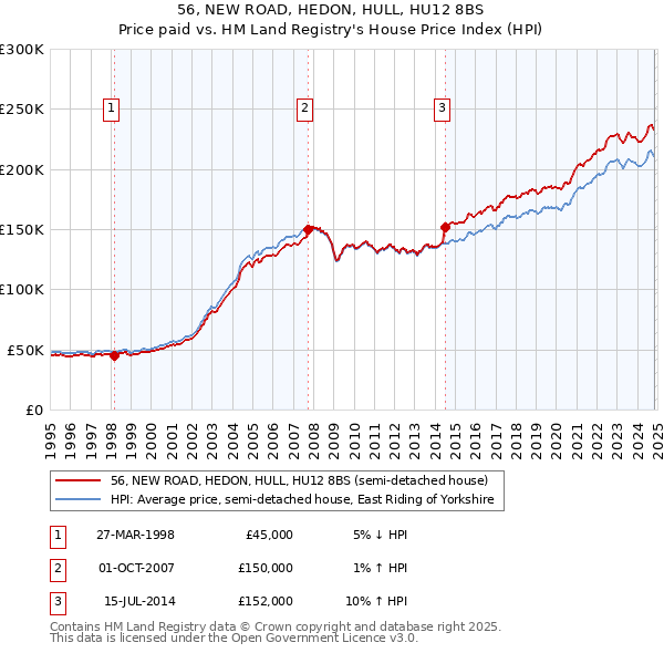 56, NEW ROAD, HEDON, HULL, HU12 8BS: Price paid vs HM Land Registry's House Price Index