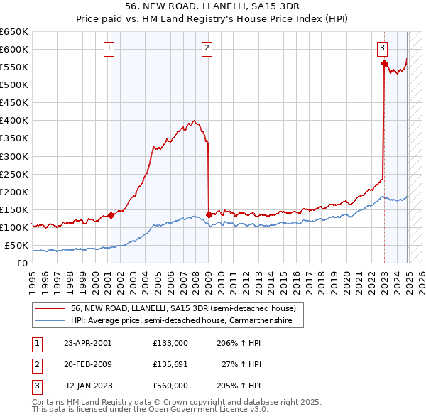 56, NEW ROAD, LLANELLI, SA15 3DR: Price paid vs HM Land Registry's House Price Index