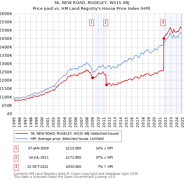 56, NEW ROAD, RUGELEY, WS15 4BJ: Price paid vs HM Land Registry's House Price Index