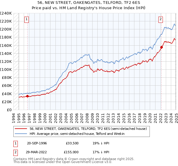 56, NEW STREET, OAKENGATES, TELFORD, TF2 6ES: Price paid vs HM Land Registry's House Price Index