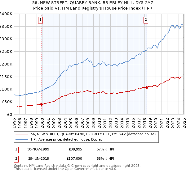 56, NEW STREET, QUARRY BANK, BRIERLEY HILL, DY5 2AZ: Price paid vs HM Land Registry's House Price Index