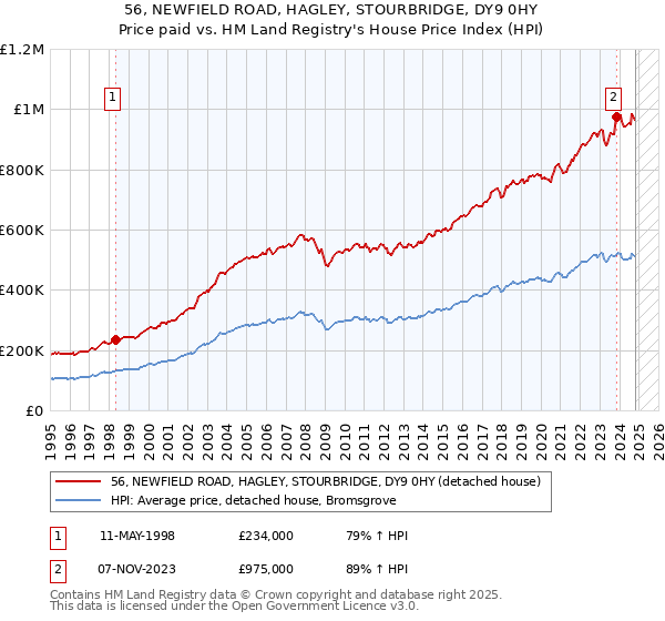 56, NEWFIELD ROAD, HAGLEY, STOURBRIDGE, DY9 0HY: Price paid vs HM Land Registry's House Price Index