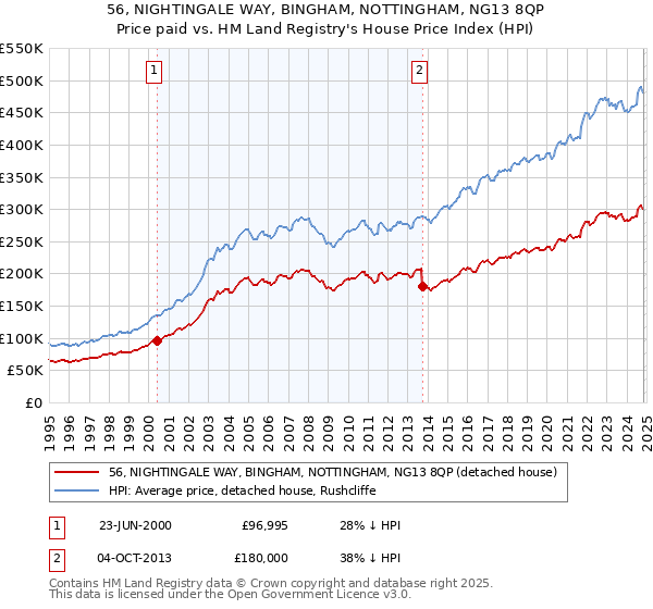 56, NIGHTINGALE WAY, BINGHAM, NOTTINGHAM, NG13 8QP: Price paid vs HM Land Registry's House Price Index