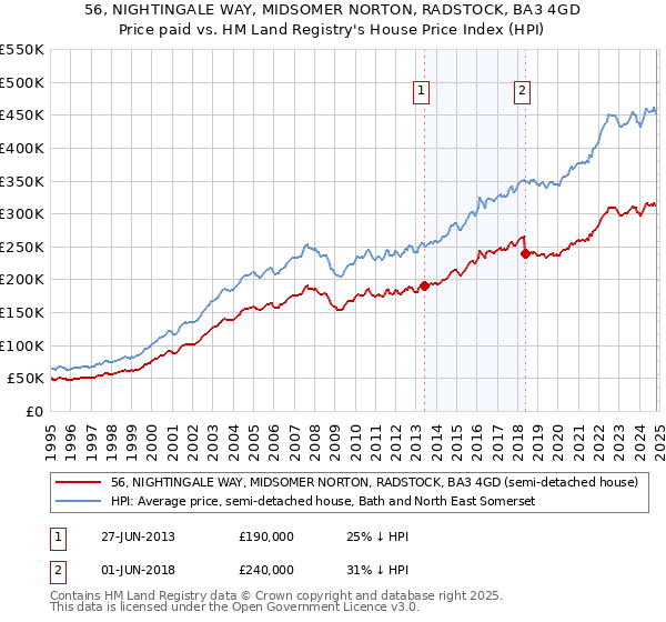 56, NIGHTINGALE WAY, MIDSOMER NORTON, RADSTOCK, BA3 4GD: Price paid vs HM Land Registry's House Price Index