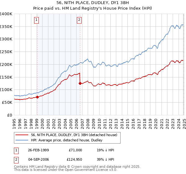 56, NITH PLACE, DUDLEY, DY1 3BH: Price paid vs HM Land Registry's House Price Index