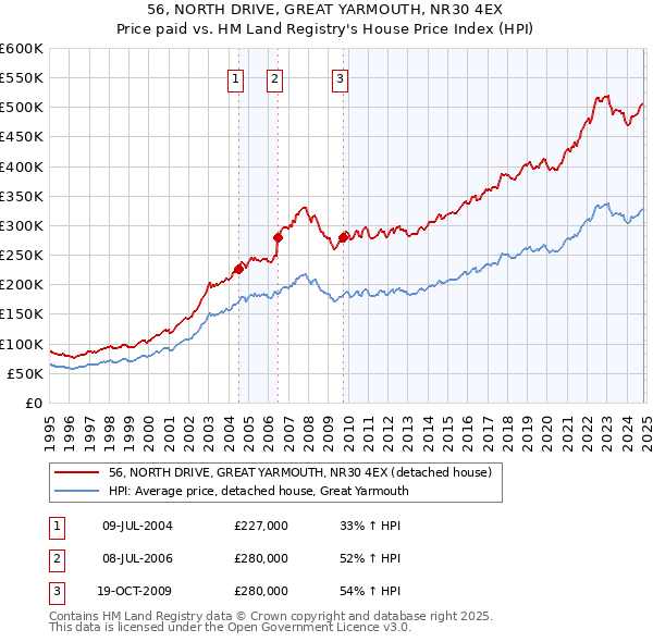 56, NORTH DRIVE, GREAT YARMOUTH, NR30 4EX: Price paid vs HM Land Registry's House Price Index