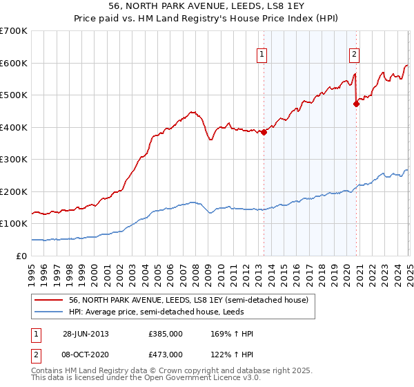 56, NORTH PARK AVENUE, LEEDS, LS8 1EY: Price paid vs HM Land Registry's House Price Index