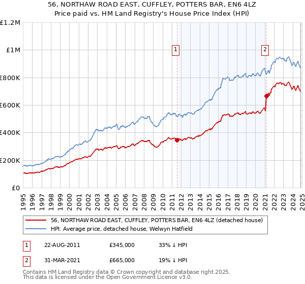 56, NORTHAW ROAD EAST, CUFFLEY, POTTERS BAR, EN6 4LZ: Price paid vs HM Land Registry's House Price Index